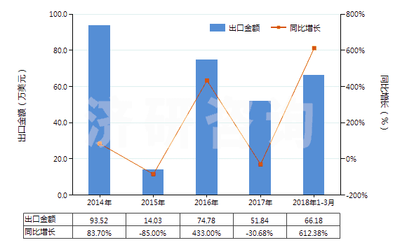 2014-2018年3月中國其他抗震劑(HS38111900)出口總額及增速統(tǒng)計(jì)